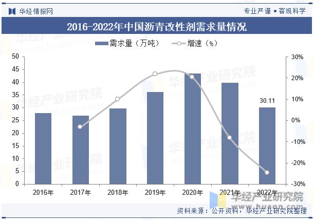 展趋势分析需求量将呈现稳步增长趋势「图」尊龙AG网站中国沥青改性剂行业现状及发(图1)